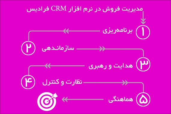 مدیرت فروش در نرم افزار crm فرادیس