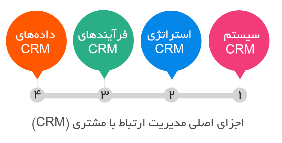 اجزای اصلی مدیریت ارتباط با مشتری CRM