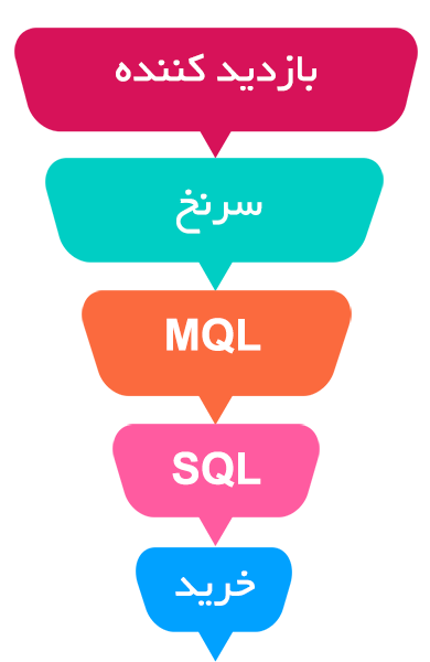 تفاوت اصلی سرنخ های واجد شرایط بازاریابی (MQL) و سرنخ های واجد شرایط فروش (SQL) چیست؟