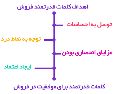 اهداف کلمات قدرتمند فروش CRM