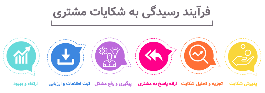 handle-customer-complaints-infographic فرآیند رسیدگی به شکایات مشتری