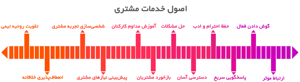 customer-service-Principles-infographic اصول خدمات مشتری