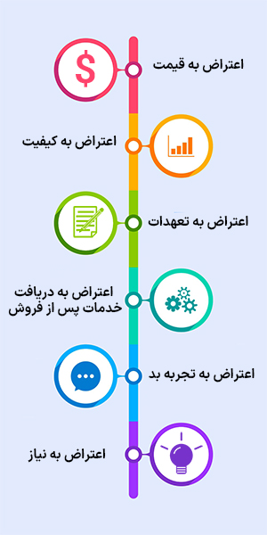 انواع اعتراضات مشتری