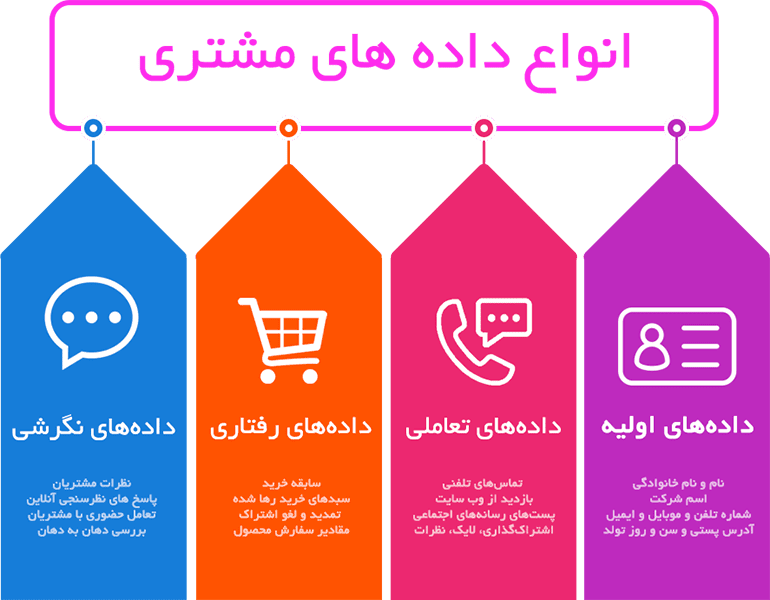 Customer-Database-Type انواع داده های مشتری