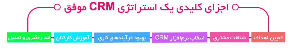 best-crm-strategy-Infographic اینفوگرافی اجزای کلیدی یک استراتژی CRM موفق