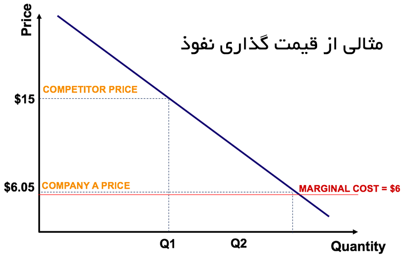 استراتژی قیمت گذاری نفوذ