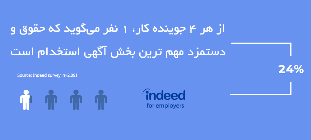 راهنمای آگهی استخدام حقوق منبع indeed