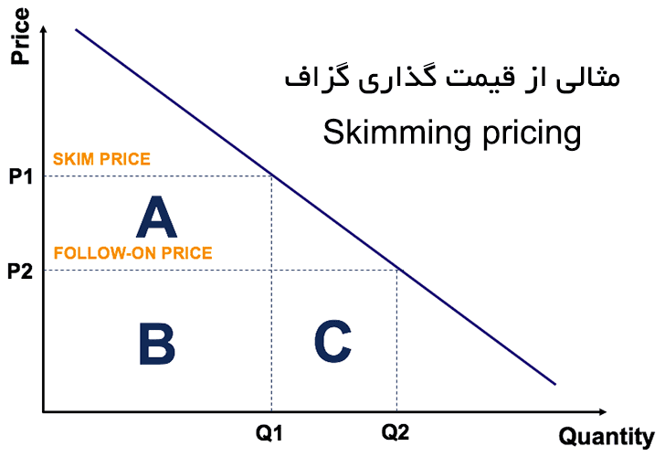مثالی از قیمت گذاری گزاف یا اسکیمینگ