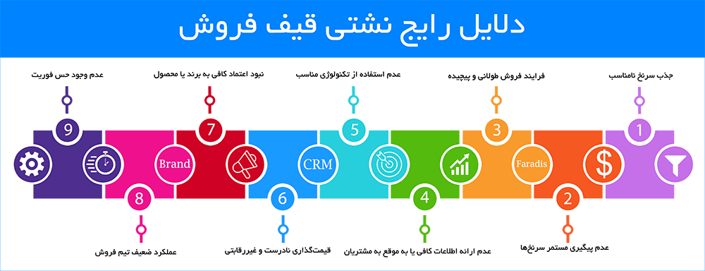 sales-funnel-leakage-Infographic دلایل نشتی قیف فروش
