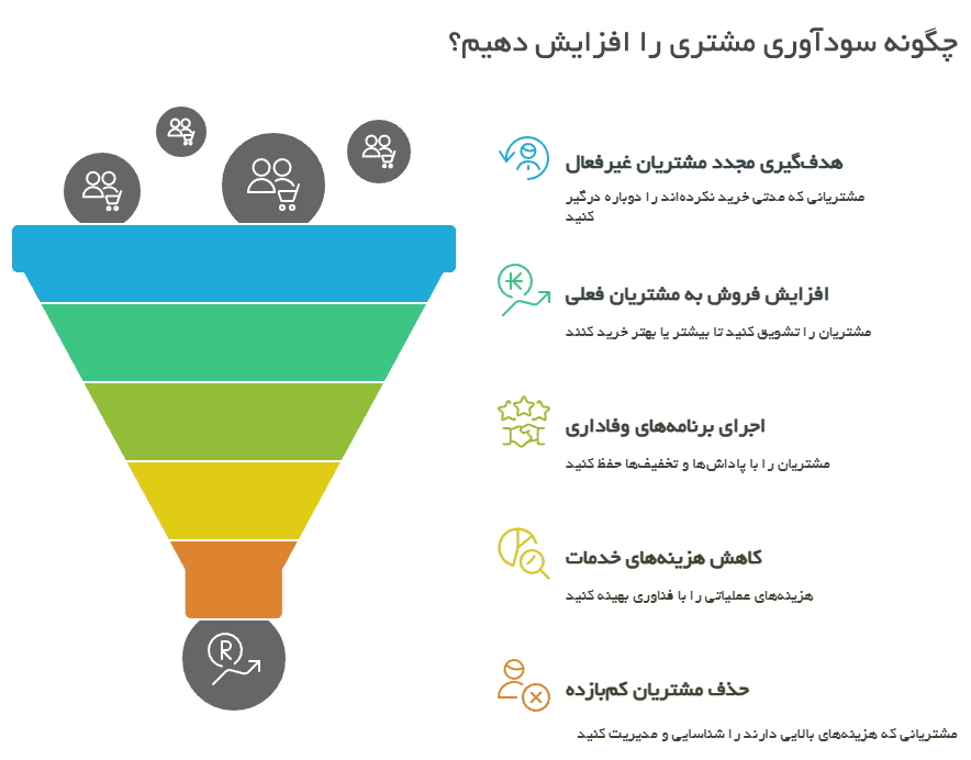customer-profitability-infographic چگونه سودآوری مشتری را افزایش دهیم؟