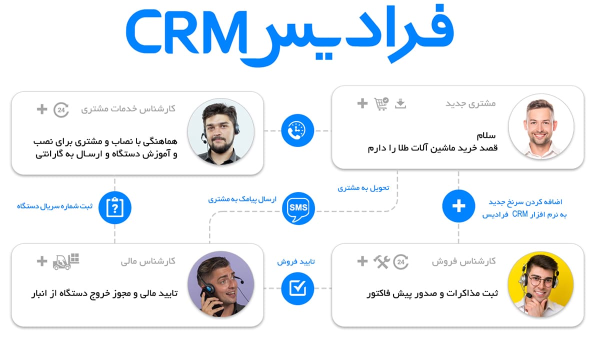Faradis-crm-software-for-machine-building-Marketing-Process نرم افزار CRM ماشینسازی فرادیس