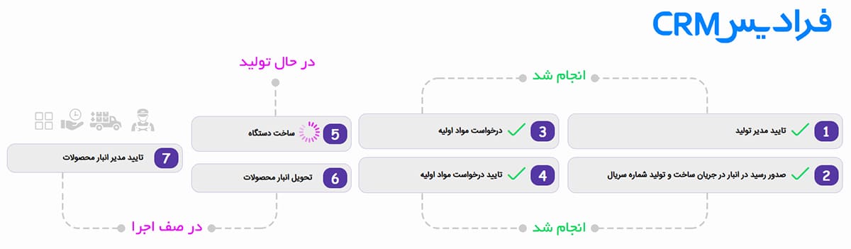rm-software-for-machine-building-Order نرم افزار CRM ماشینسازی فرادیس