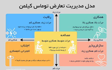 مدل مدیریت تعارض توماس کیلمن حل اختلاف مشتری