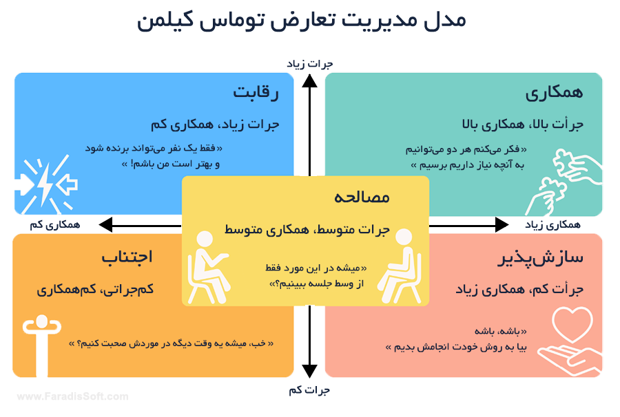 Thomas-Kilmann-Conflict-Mode-Instrument مدل مدیریت تعارض توماس کیلمن