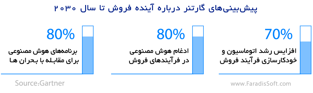 پیش‌بینی‌های گارتنر درباره آینده فروش تا سال 2030