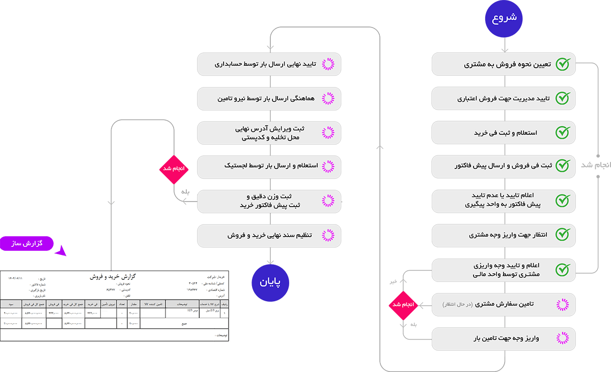 نرم‌افزار CRM صنعت آهن و فولاد فرادیس و نرم‌افزار مدیریت سفارشات
