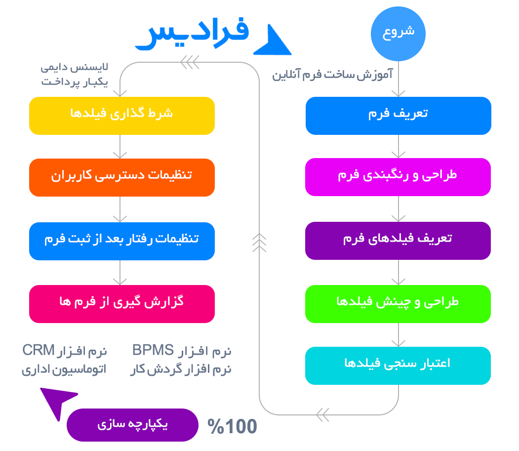 Form-Builder-Faradis-online فرم ساز و گردش فرم فرادیس، فرم ساز آنلاین بدون کد نویسی