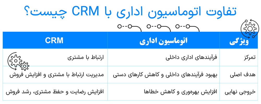تفاوت سیستم اتوماسیون اداری با CRM چیست؟
