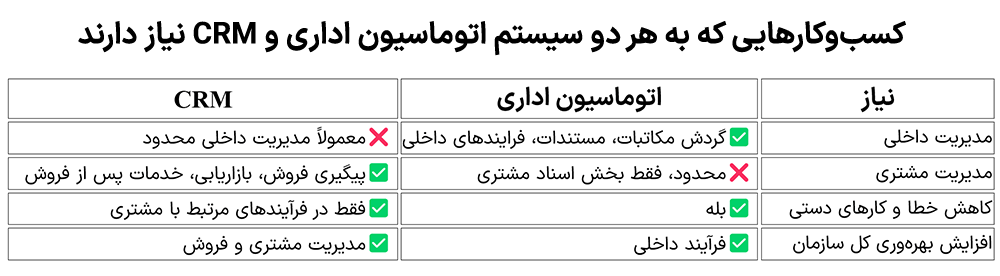 کسب‌وکارهایی که به هر دو سیستم اتوماسیون اداری فرادیس و CRM فرادیس نیاز دارند