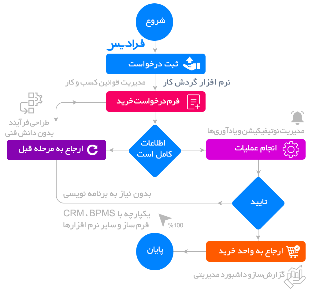 workflow-software-faradis نرم افزار گردش کار فرادیس