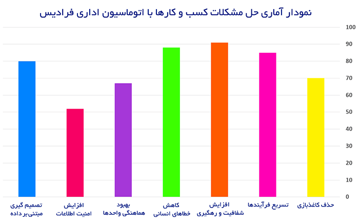 office-automation-benefits-Faradis نمودار آماری حل مشکلات کسب و کارها با اتوماسیون اداری فرادیس