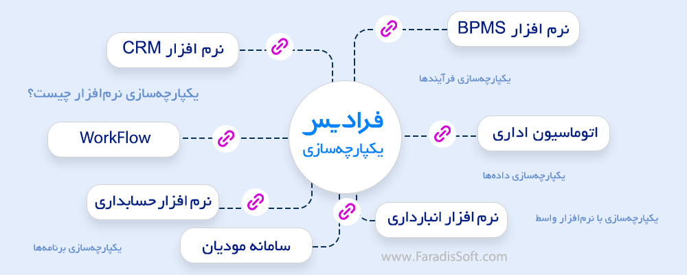 یکپارچه‌ سازی نرم‌ افزار چیست؟