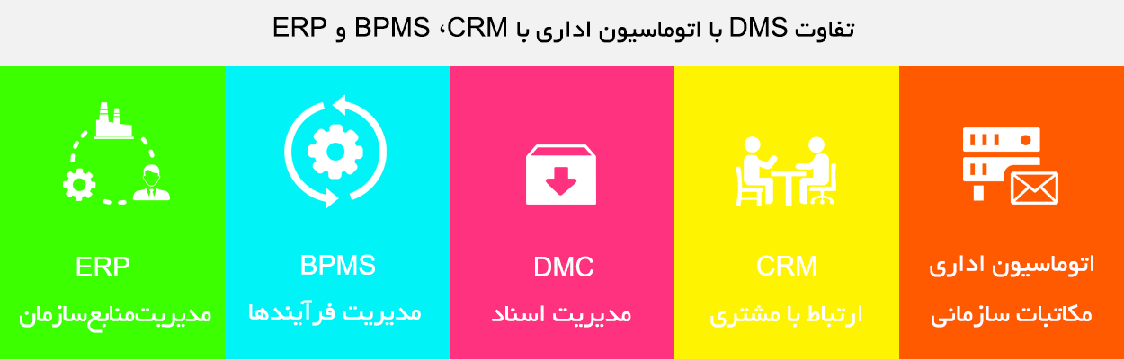 difference-between-dms-with-office-automation-bpms-crm-erp- تفاوت DMS با اتوماسیون اداری با BPMS ،CRM و ERP