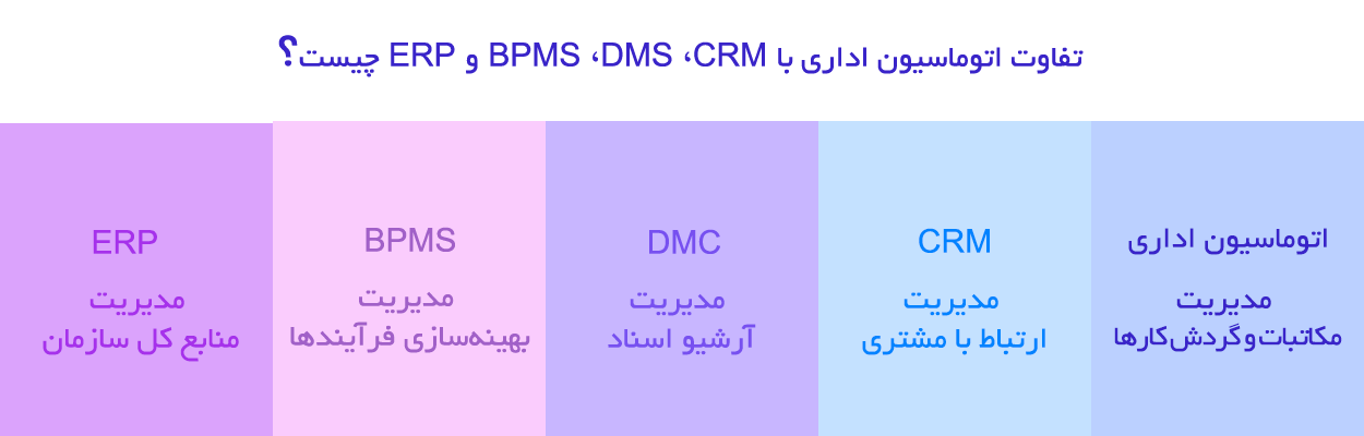 تفاوت اتوماسیون اداری با BPMS ،DMS ،CRM و ERP چیست؟