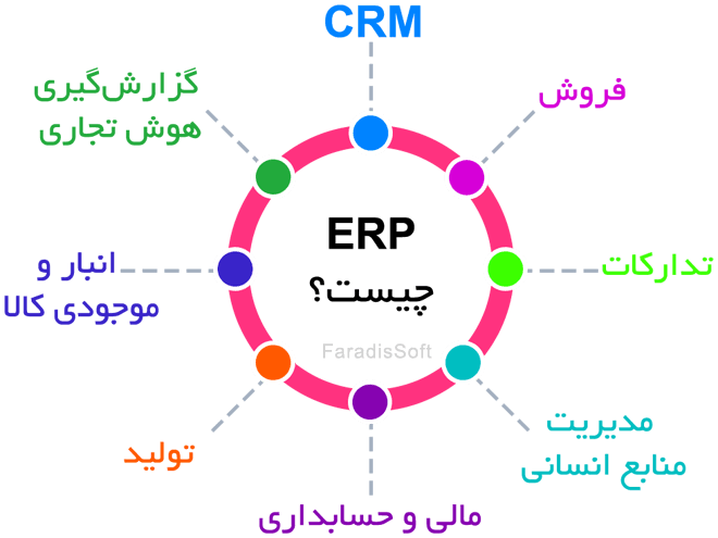 what-is-erp ERP چیست؟ راهنمای کامل سیستم ERP، مزایا، کاربردها و نحوه انتخاب