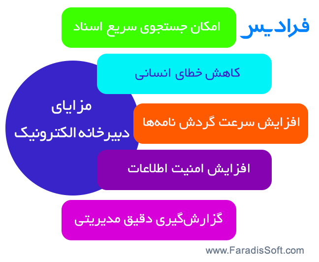 مزایای دبیرخانه الکترونیک
